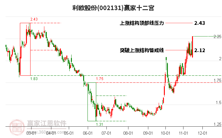 002131利欧股份赢家十二宫工具