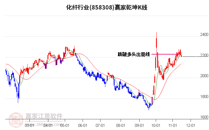 858308化纤赢家乾坤K线工具