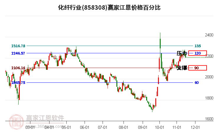 化纤行业江恩价格百分比工具