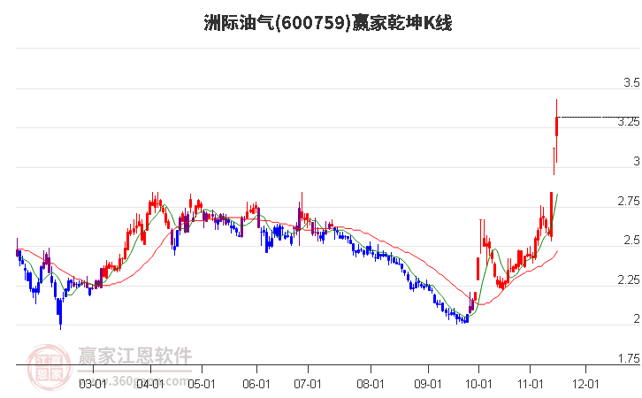 600759洲际油气赢家乾坤K线工具