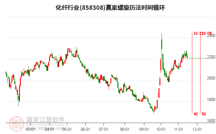 化纤行业螺旋历法时间循环工具