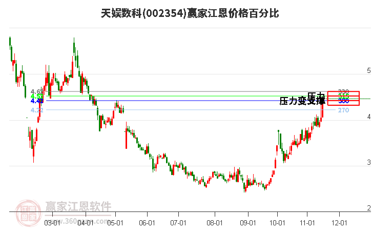 002354天娛數科江恩價格百分比工具