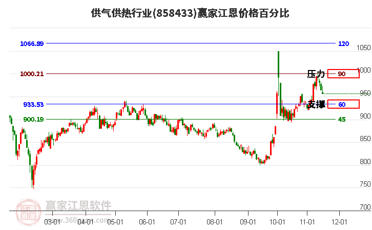 供气供热行业江恩价格百分比工具