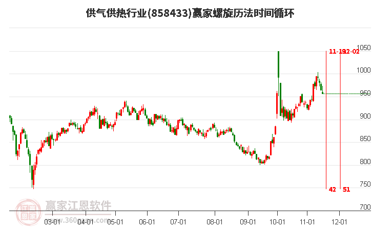 供气供热行业螺旋历法时间循环工具