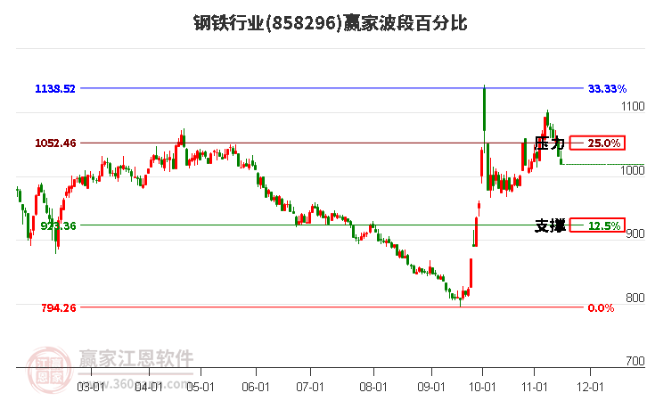 鋼鐵行業(yè)波段百分比工具 鋼鐵行業(yè)波段百分比工具
