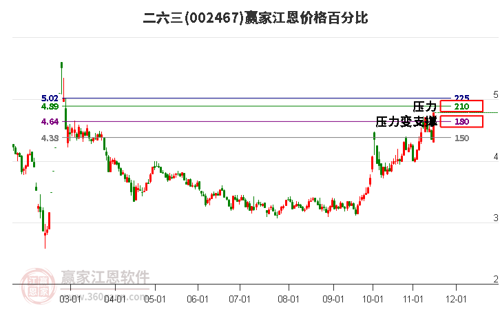 002467二六三江恩價格百分比工具