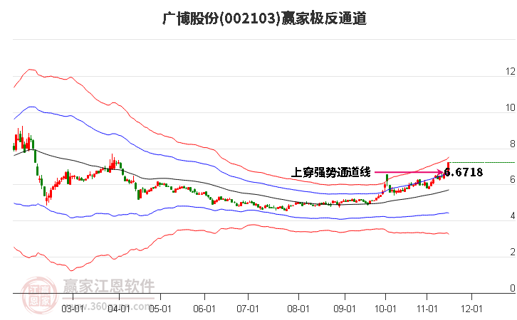 002103廣博股份贏家極反通道工具