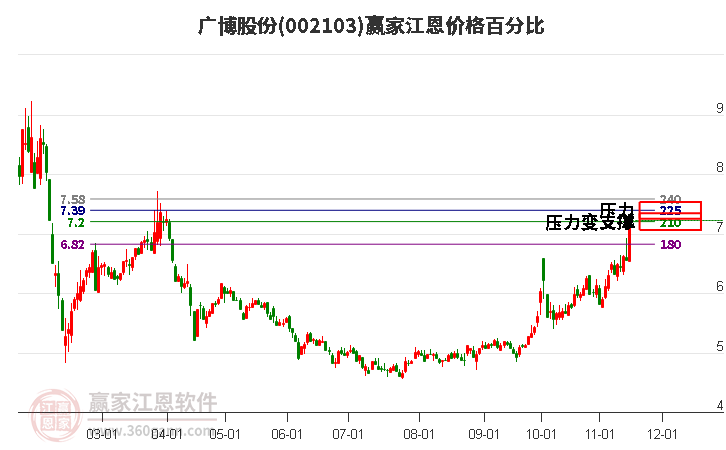 002103廣博股份江恩價(jià)格百分比工具