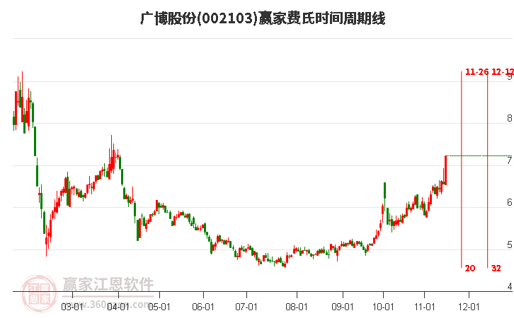 002103廣博股份費(fèi)氏時(shí)間周期線工具
