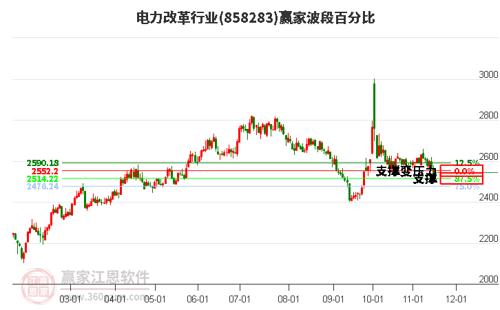 电力改革行业赢家波段百分比工具