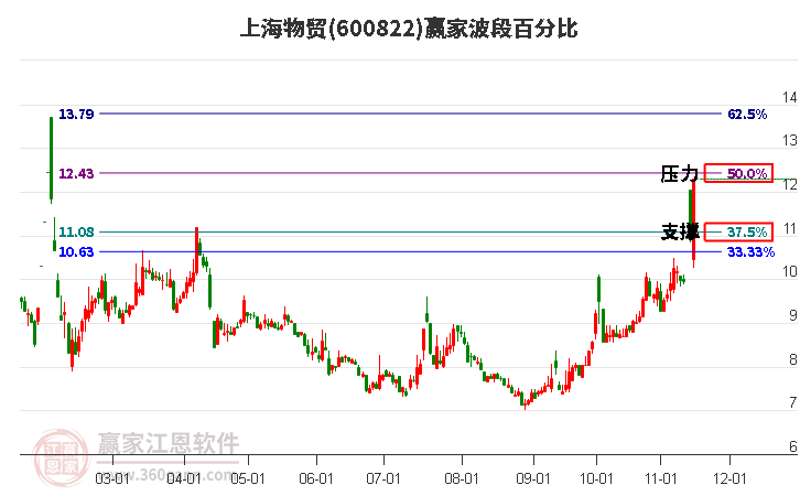 600822上海物贸赢家波段百分比工具