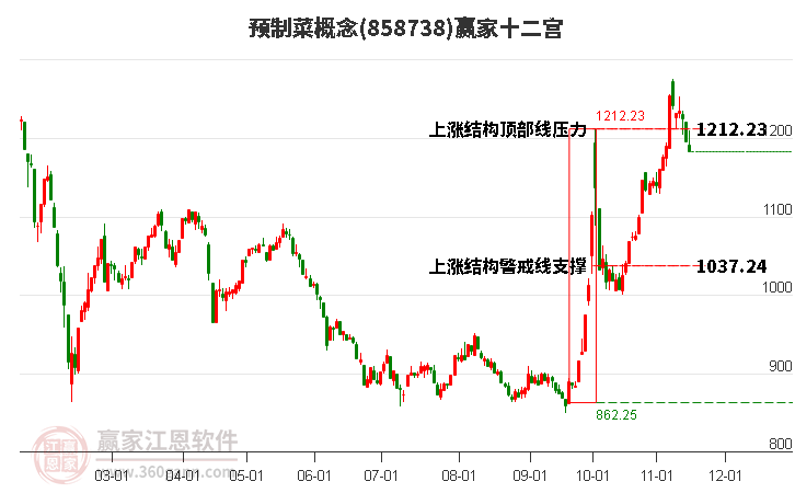 858738預(yù)制菜贏家十二宮工具