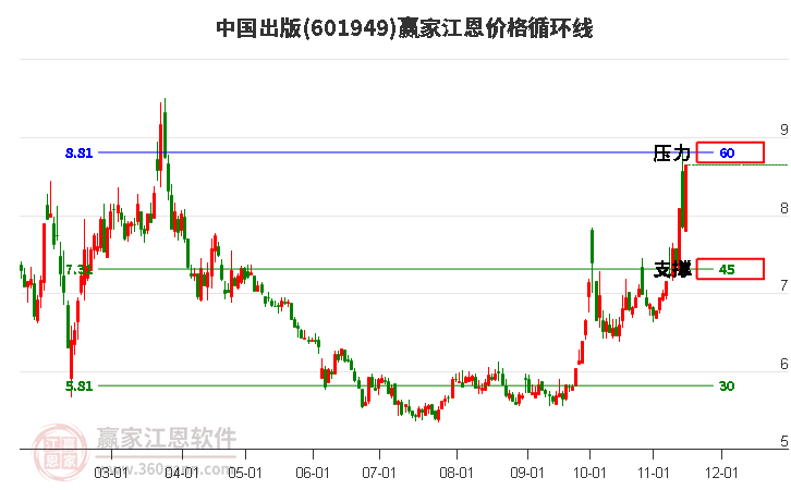 601949中国出版江恩价格循环线工具