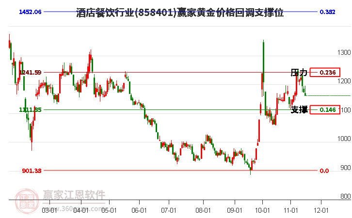 酒店餐飲行業(yè)黃金價格回調(diào)支撐位工具