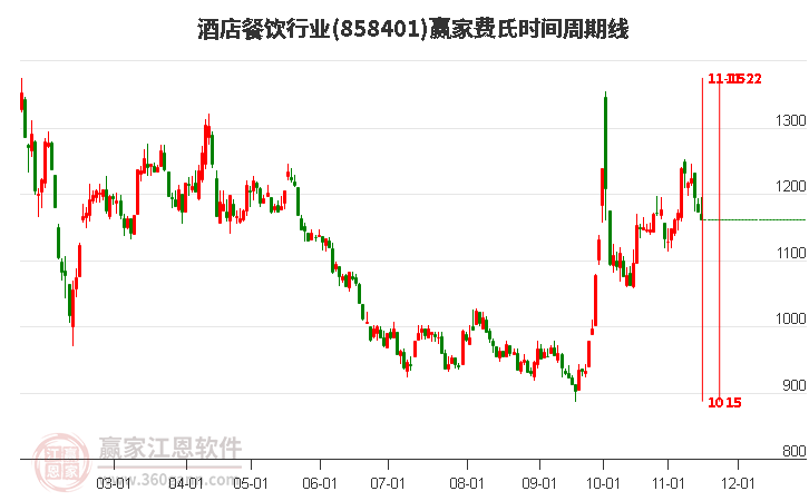 酒店餐飲行業(yè)費氏時間周期線工具