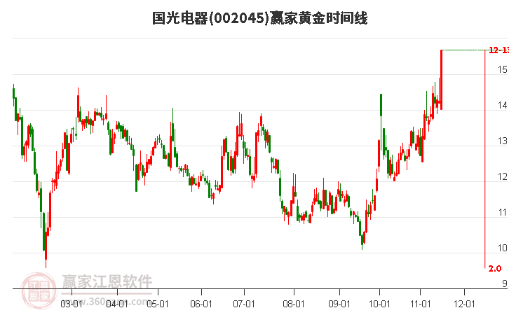 002045国光电器赢家黄金时间周期线工具