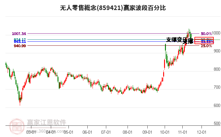 无人零售概念赢家波段百分比工具