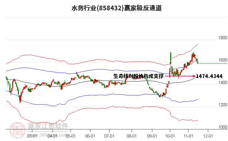 858432水务赢家极反通道工具