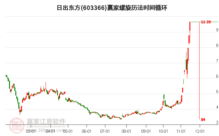 603366日出東方螺旋歷法時(shí)間循環(huán)工具
