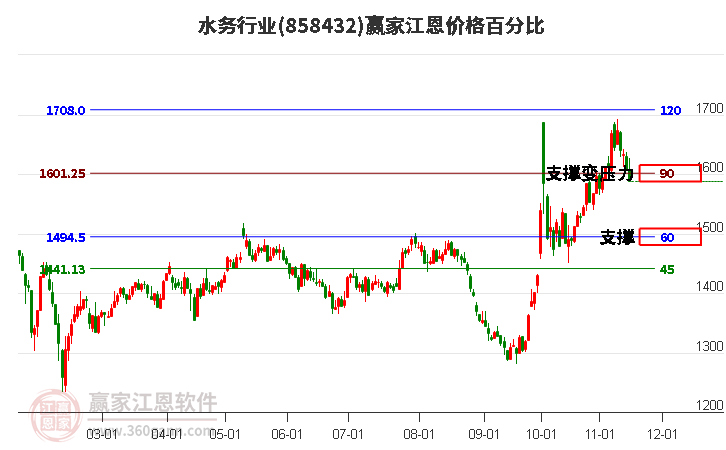 水务行业江恩价格百分比工具