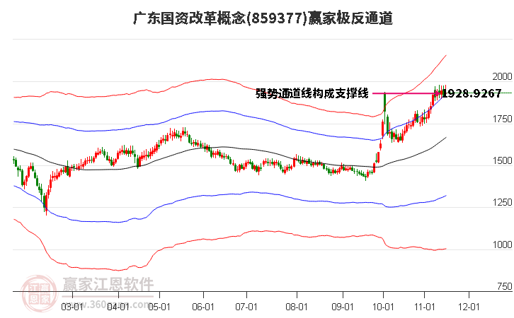 859377广东国资改革赢家极反通道工具