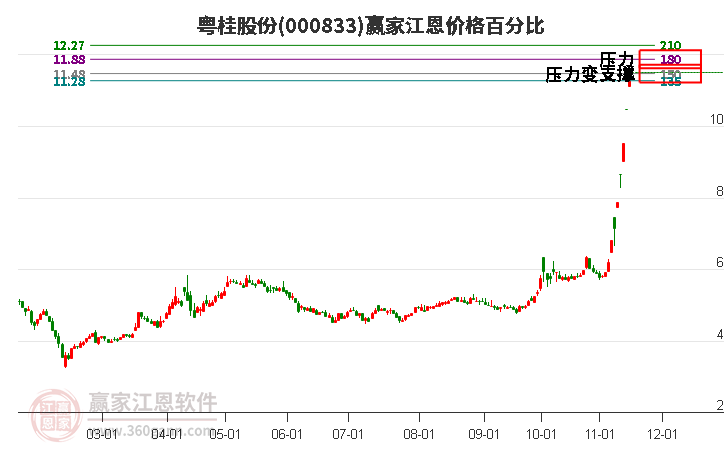 000833粤桂股份江恩价格百分比工具