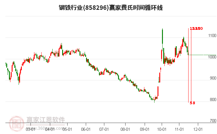 鋼鐵行業(yè)費氏時間循環(huán)線工具 鋼鐵行業(yè)費氏時間循環(huán)線工具