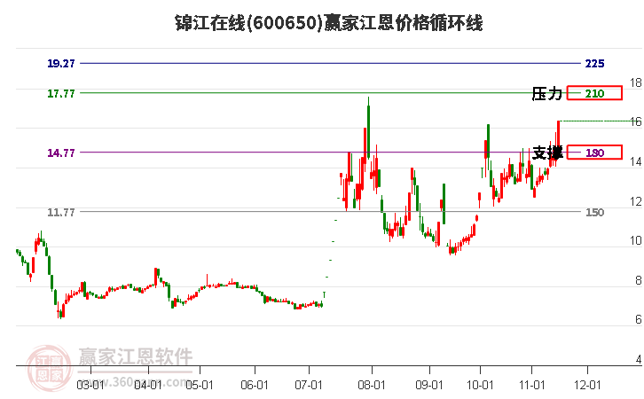 600650锦江在线江恩价格循环线工具