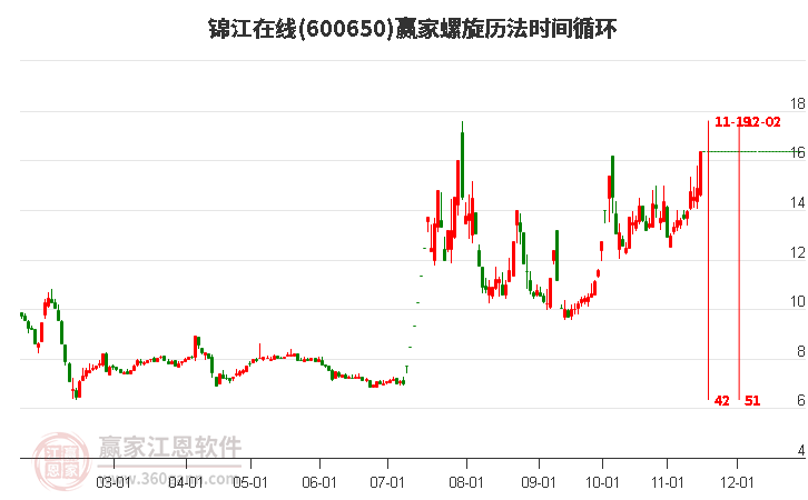 600650锦江在线螺旋历法时间循环工具