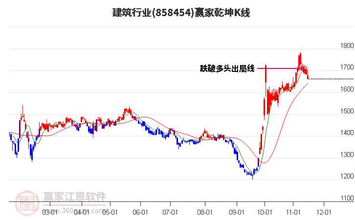 858454建筑赢家乾坤K线工具