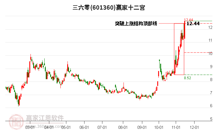 601360三六零贏家十二宮工具