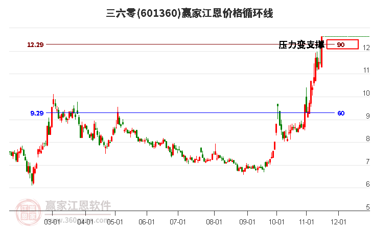 601360三六零江恩價(jià)格循環(huán)線工具