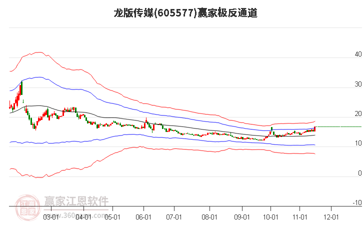 605577龙版传媒赢家极反通道工具