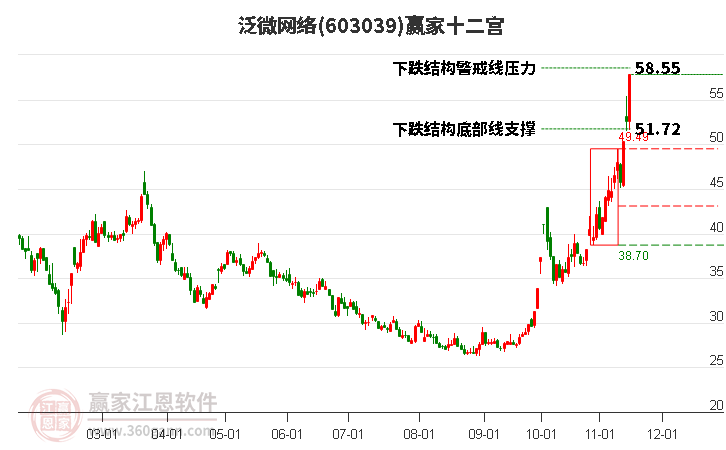 603039泛微網(wǎng)絡(luò)贏家十二宮工具