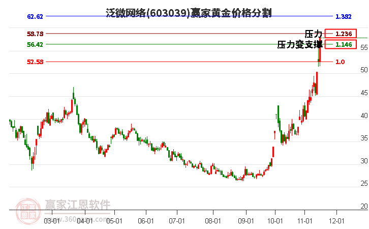 603039泛微網(wǎng)絡(luò)黃金價(jià)格分割工具