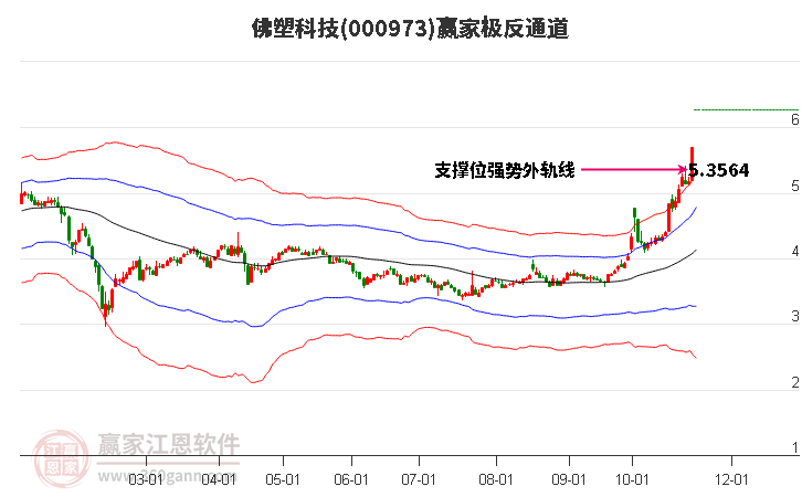 000973佛塑科技赢家极反通道工具