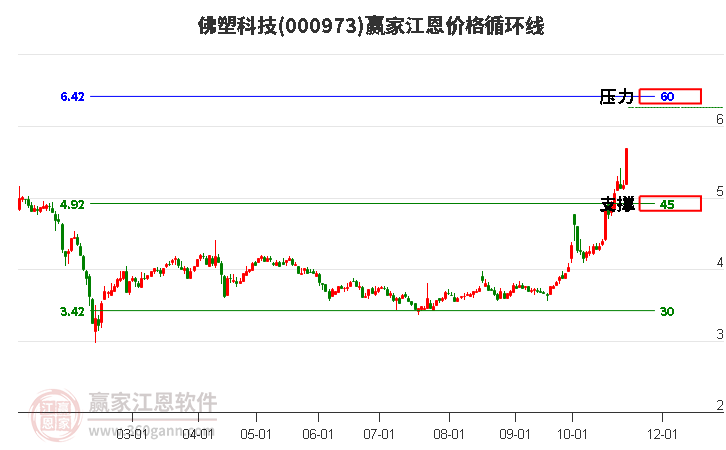 000973佛塑科技江恩价格循环线工具