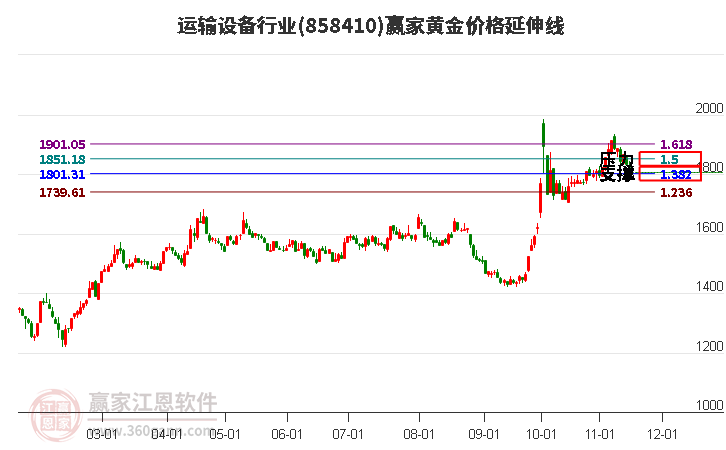 运输设备行业黄金价格延伸线工具