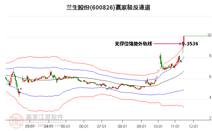 600826蘭生股份贏家極反通道工具