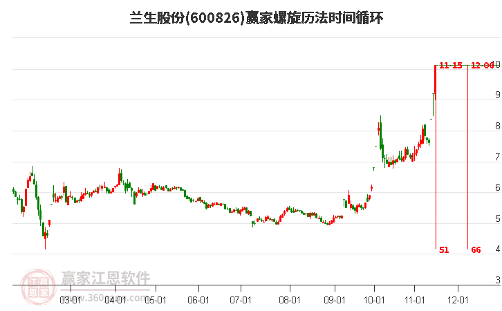 600826蘭生股份螺旋歷法時間循環(huán)工具