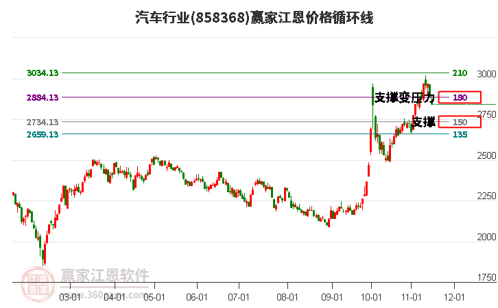 汽车行业江恩价格循环线工具