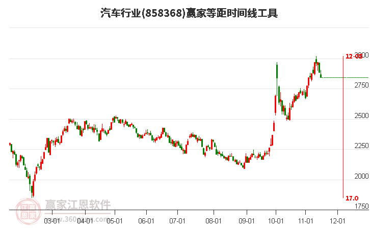 汽车行业赢家等距时间周期线工具