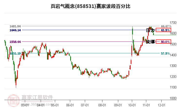 页岩气概念赢家波段百分比工具