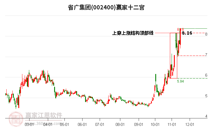 002400省廣集團贏家十二宮工具