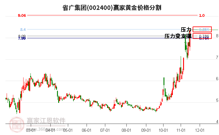 002400省廣集團黃金價格分割工具