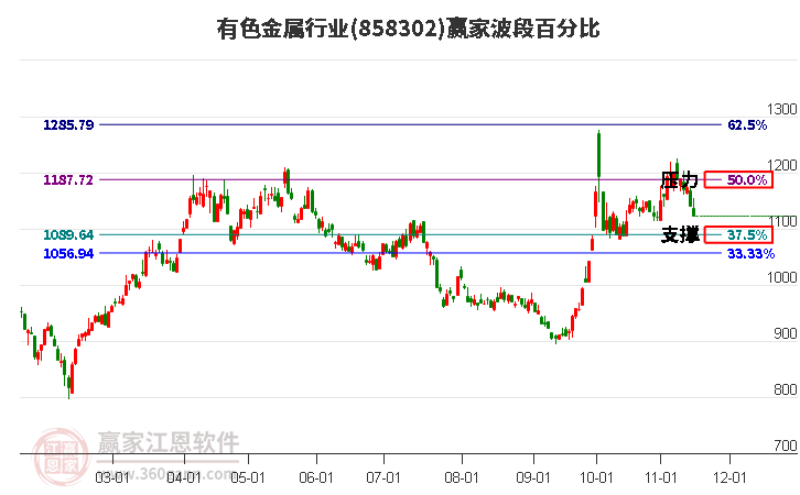 有色金属行业赢家波段百分比工具