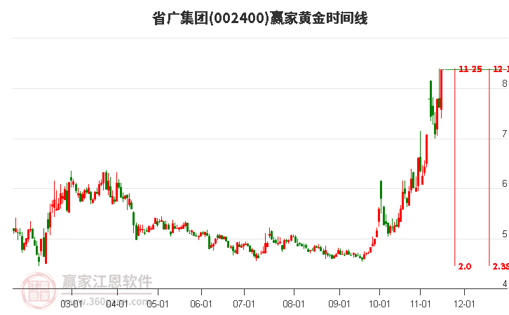 002400省廣集團黃金時間周期線工具