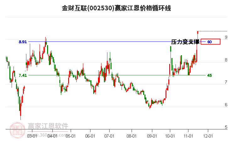 002530金财互联江恩价格循环线工具