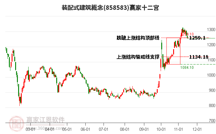 858583装配式建筑赢家十二宫工具