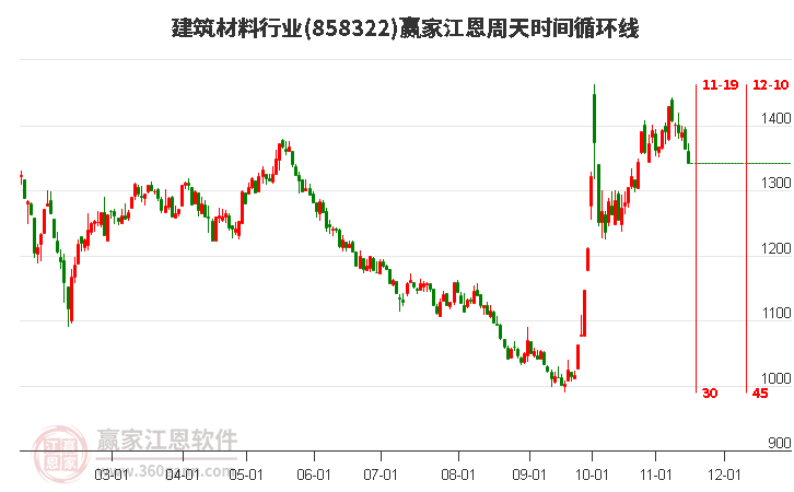 建筑材料行业江恩周天时间循环线工具